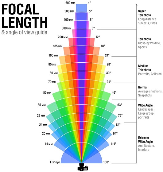 How Prime Lens do Focusing for different distance when its