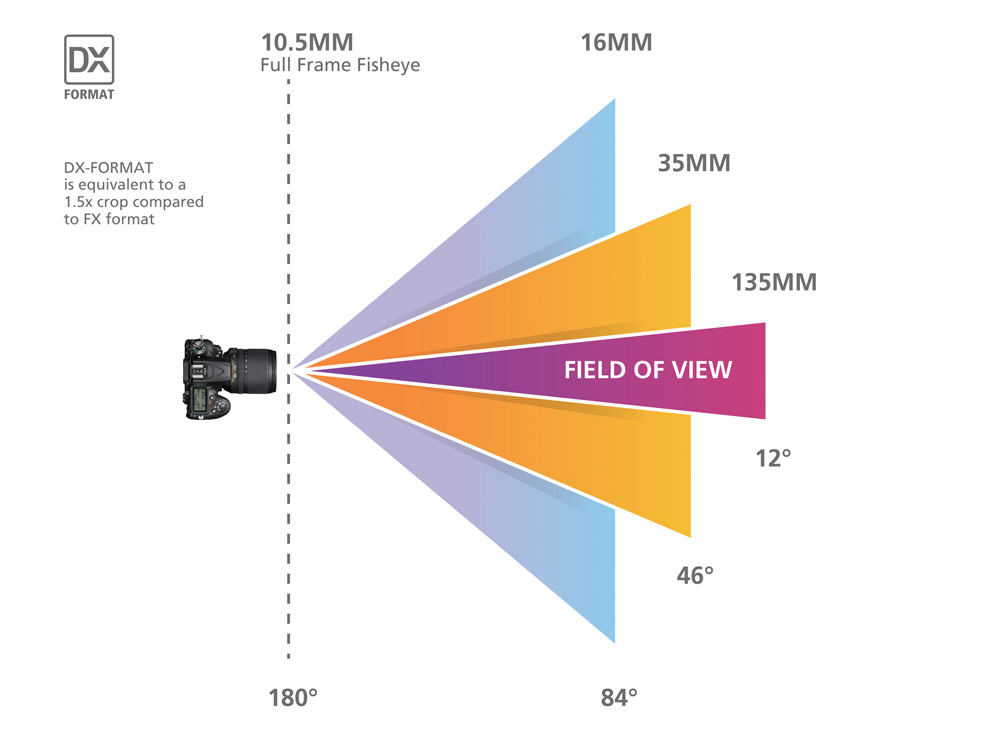 Focal Length Understanding Camera Zoom Lens Focal