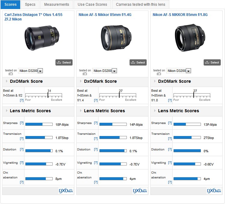 Best lenses for the 24MPix Nikon D3200 Concise overview