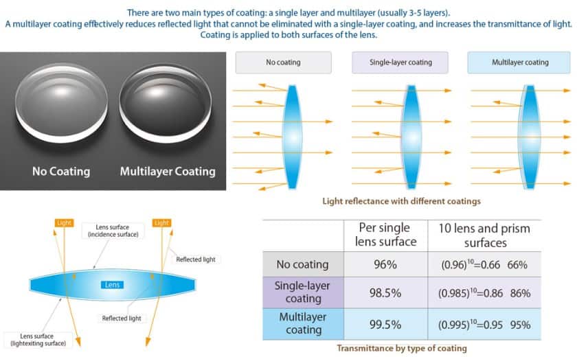 Understanding Binocular Lens Coatings Binoculars Insights