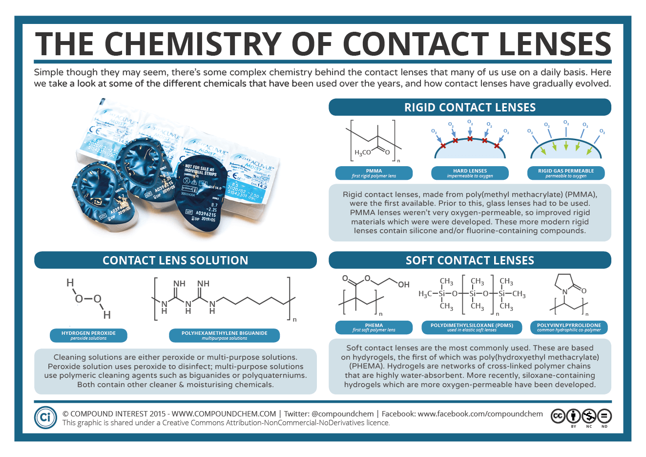 The Chemistry of Contact Lenses Compound Interest