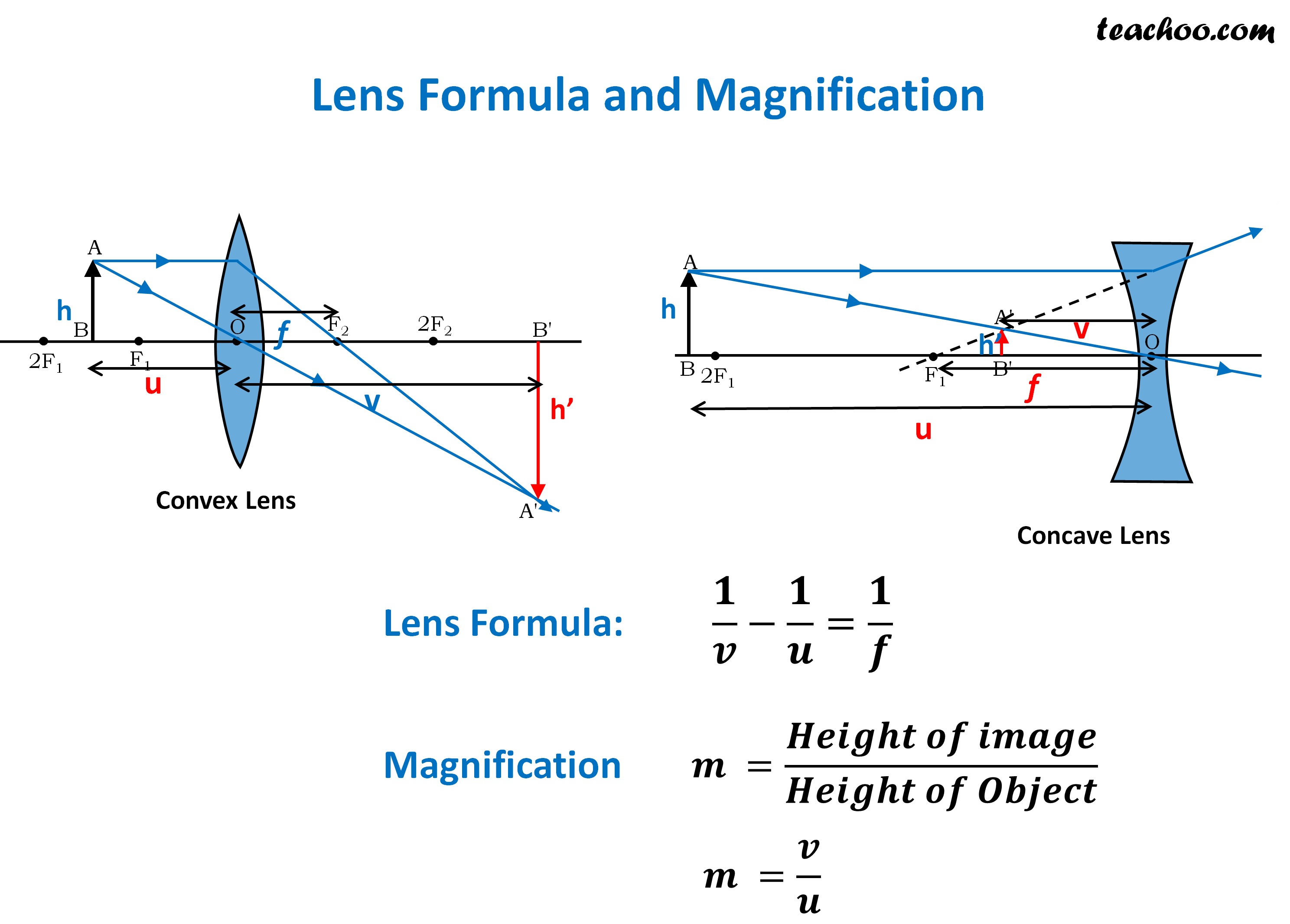 Lens Formula and Magnification Formula with Numericals