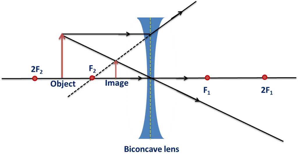 Images Formed by Lenses Concave Convex. Videos