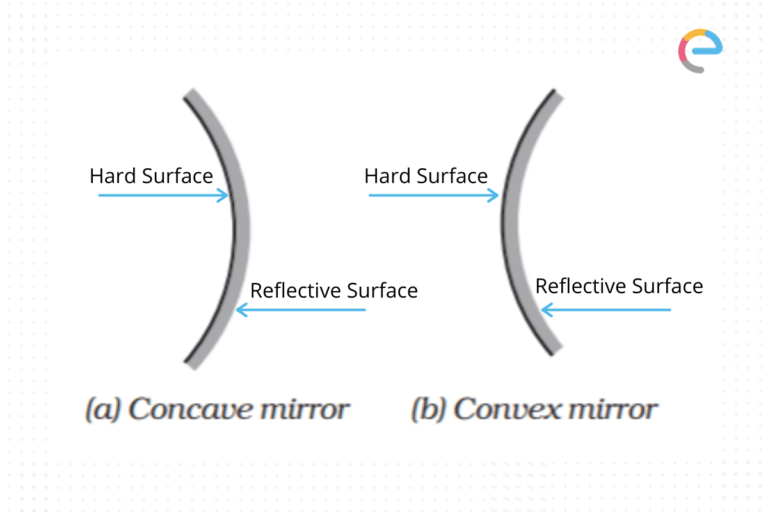 Concave And Convex Mirror Meaning. Uses. Examples Embibe