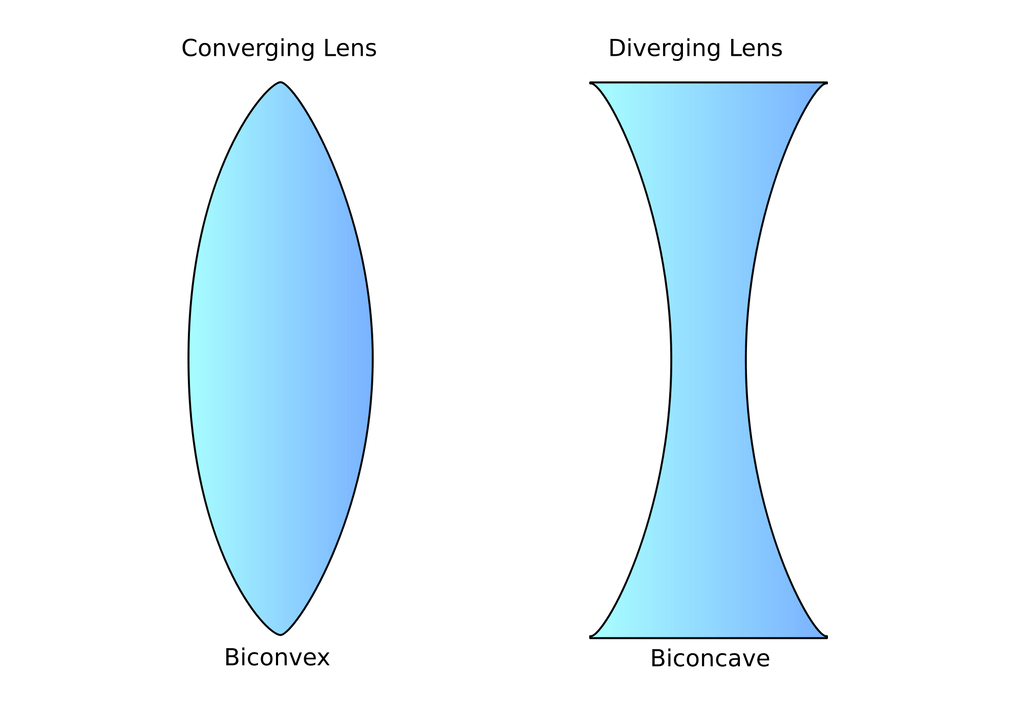 Basic Knowledge of Converging and Diverging Lenses