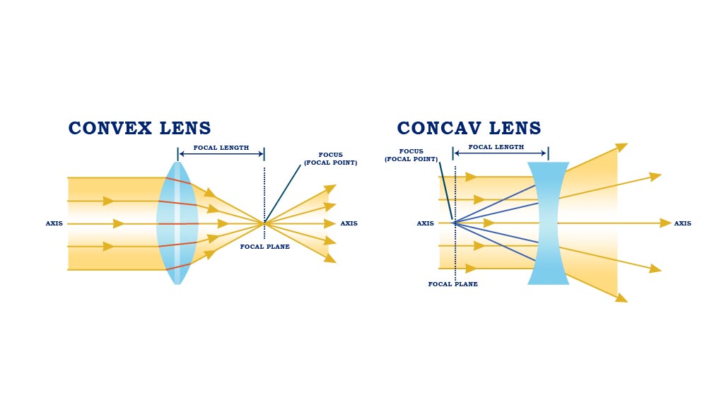Difference Between Concave and Convex Lens TutorReal