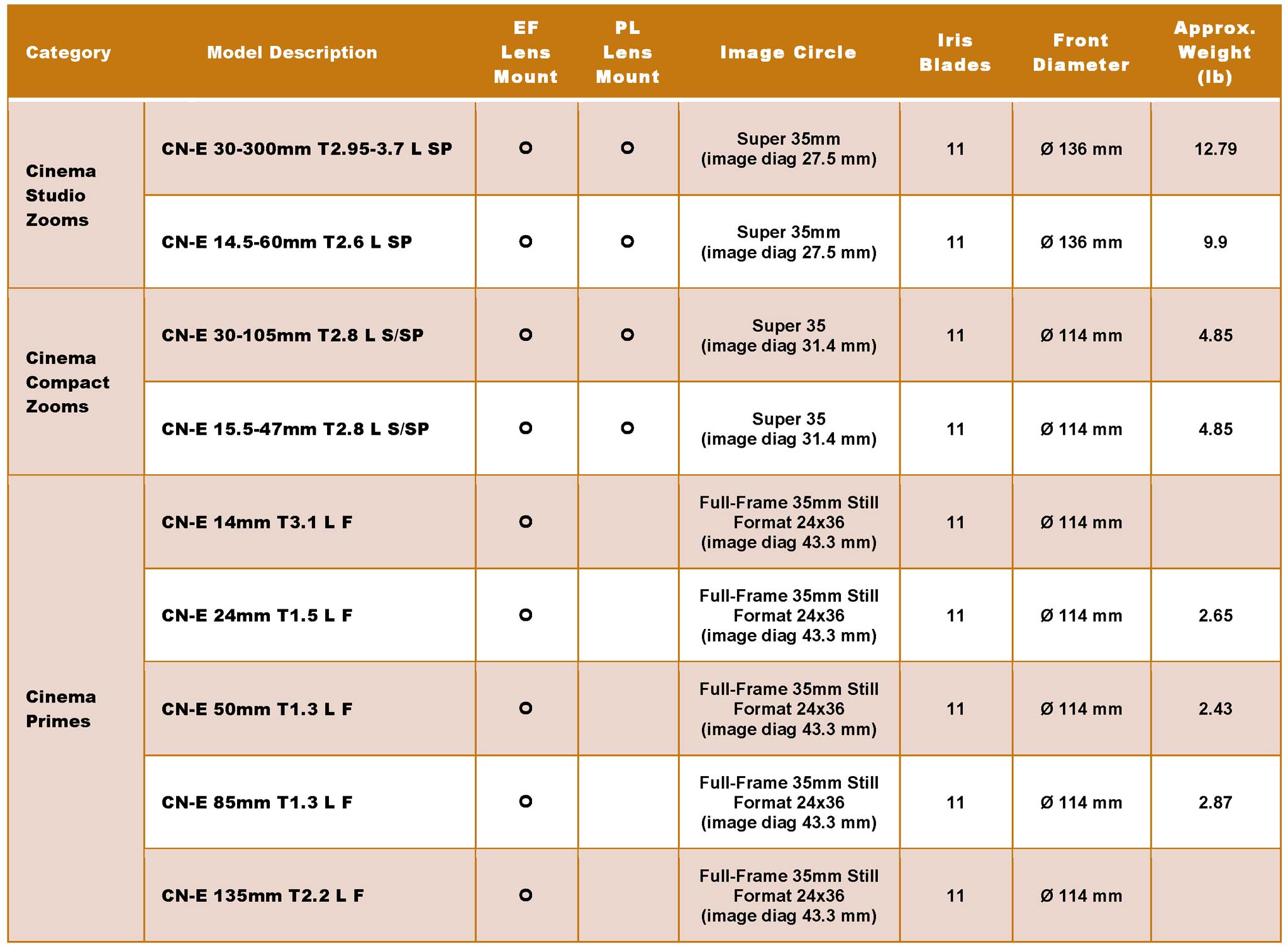Canon Cinema EOS Camera and Lens Charts Film and Digital