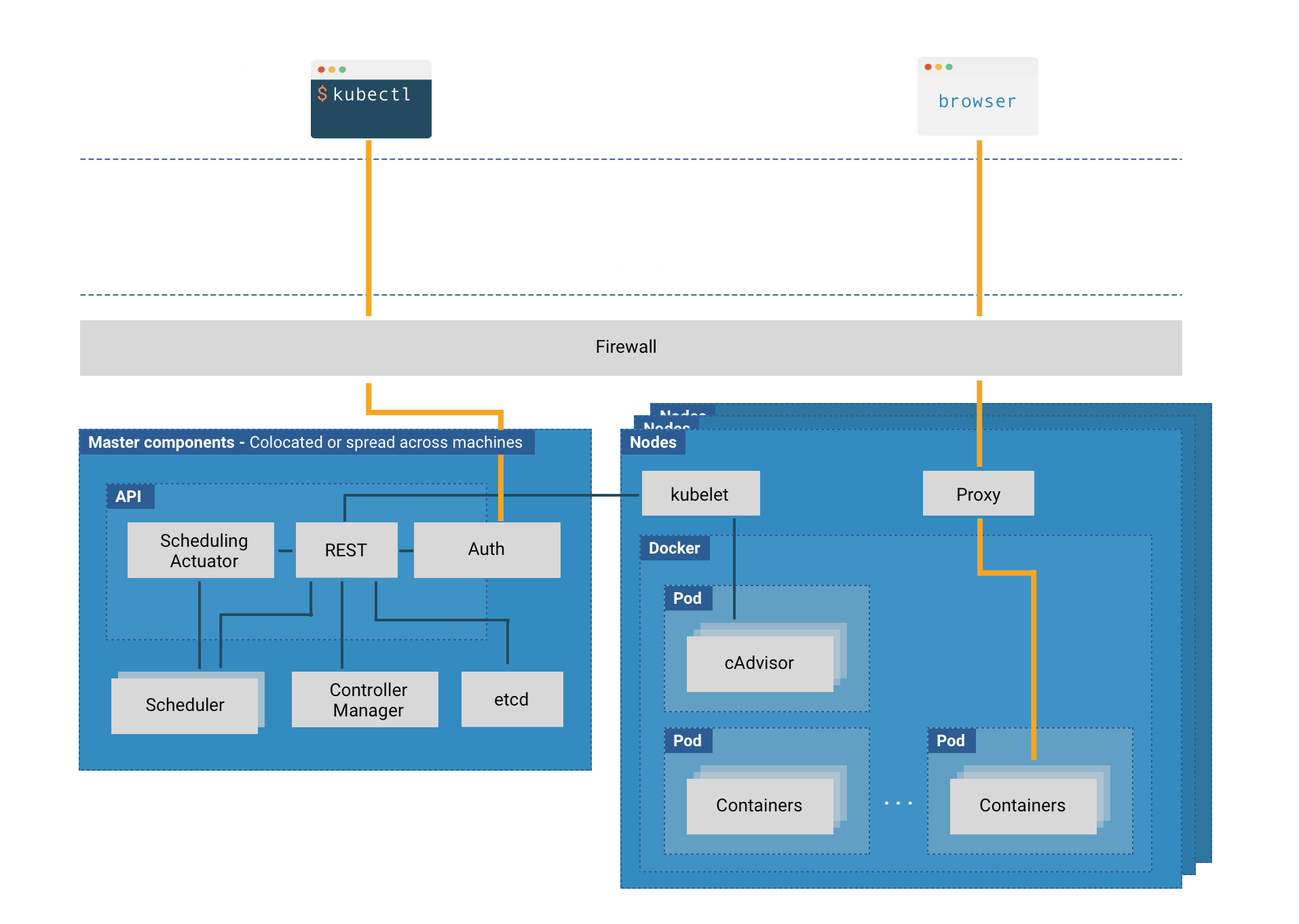 Securing the Configuration of Cluster Components