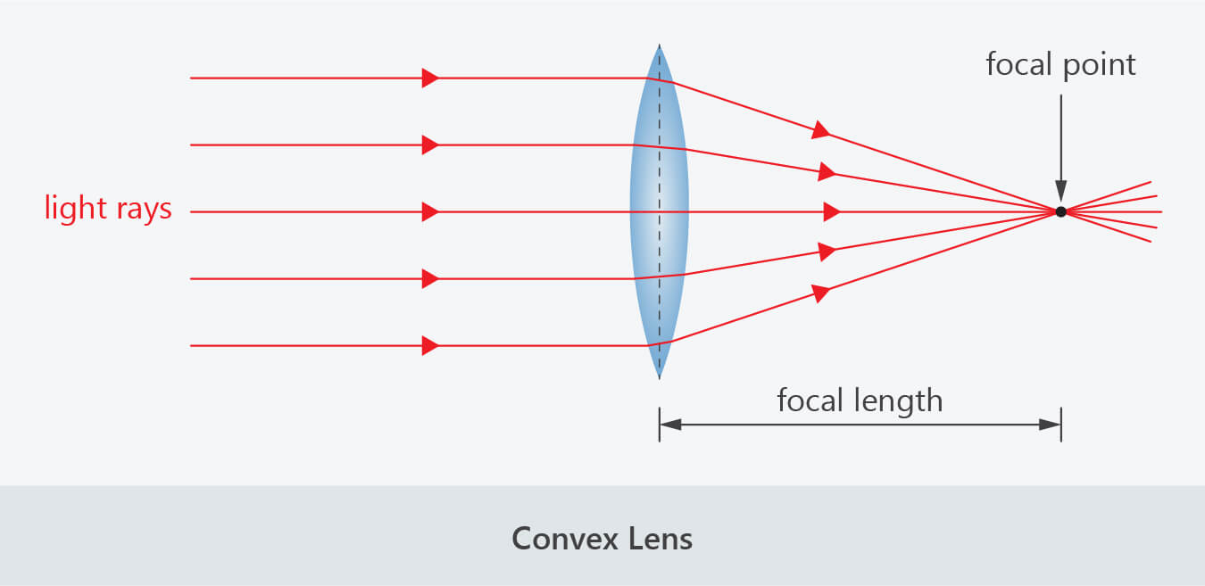 Lens Refraction / Physics Tutorial Refraction And The Ray