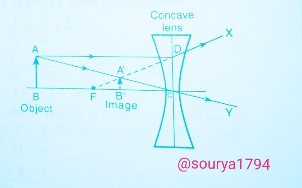 11. A concave lens of focal length 15 cm forms an image 10