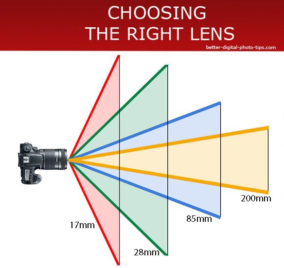 Camera Lens Basics Helpful Guide to Understanding Camera