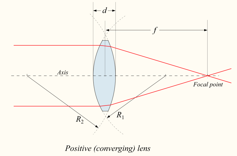 optics Definition of a convex lens? Physics Stack Exchange