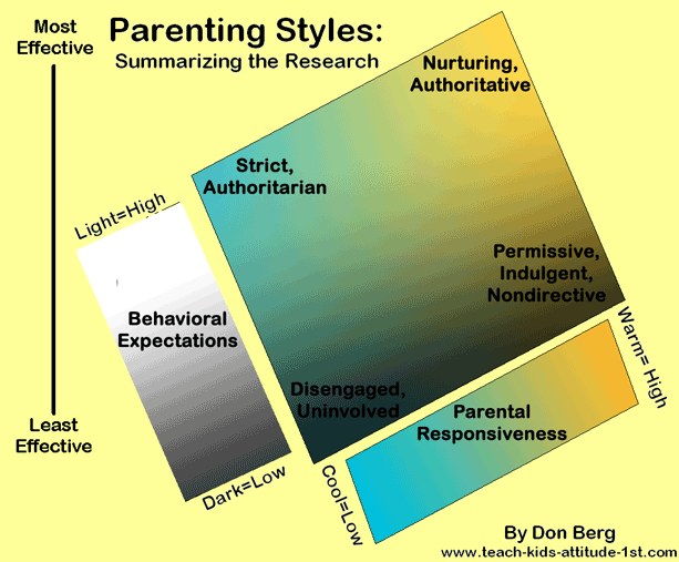 Parenting Styles Diagram