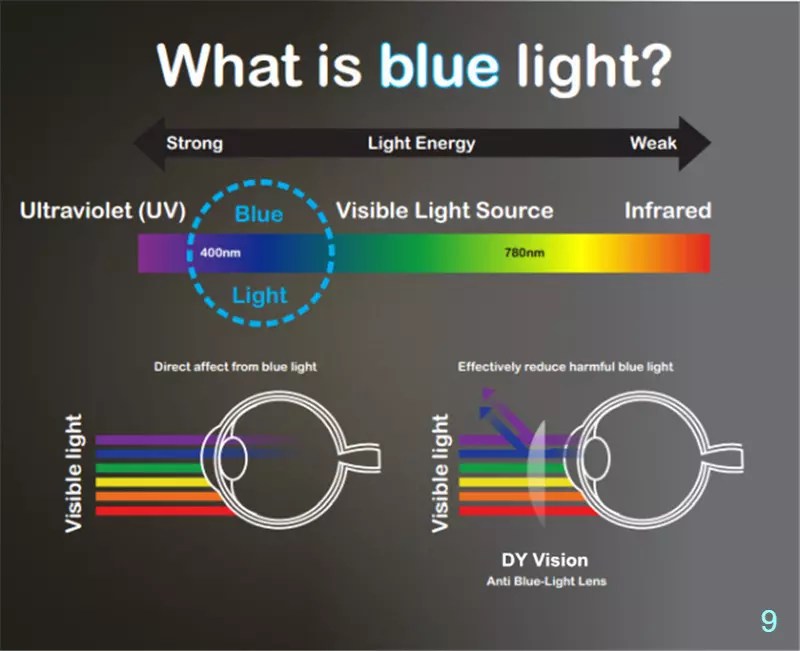Blue light blocking glasses reduce digital eye strain and