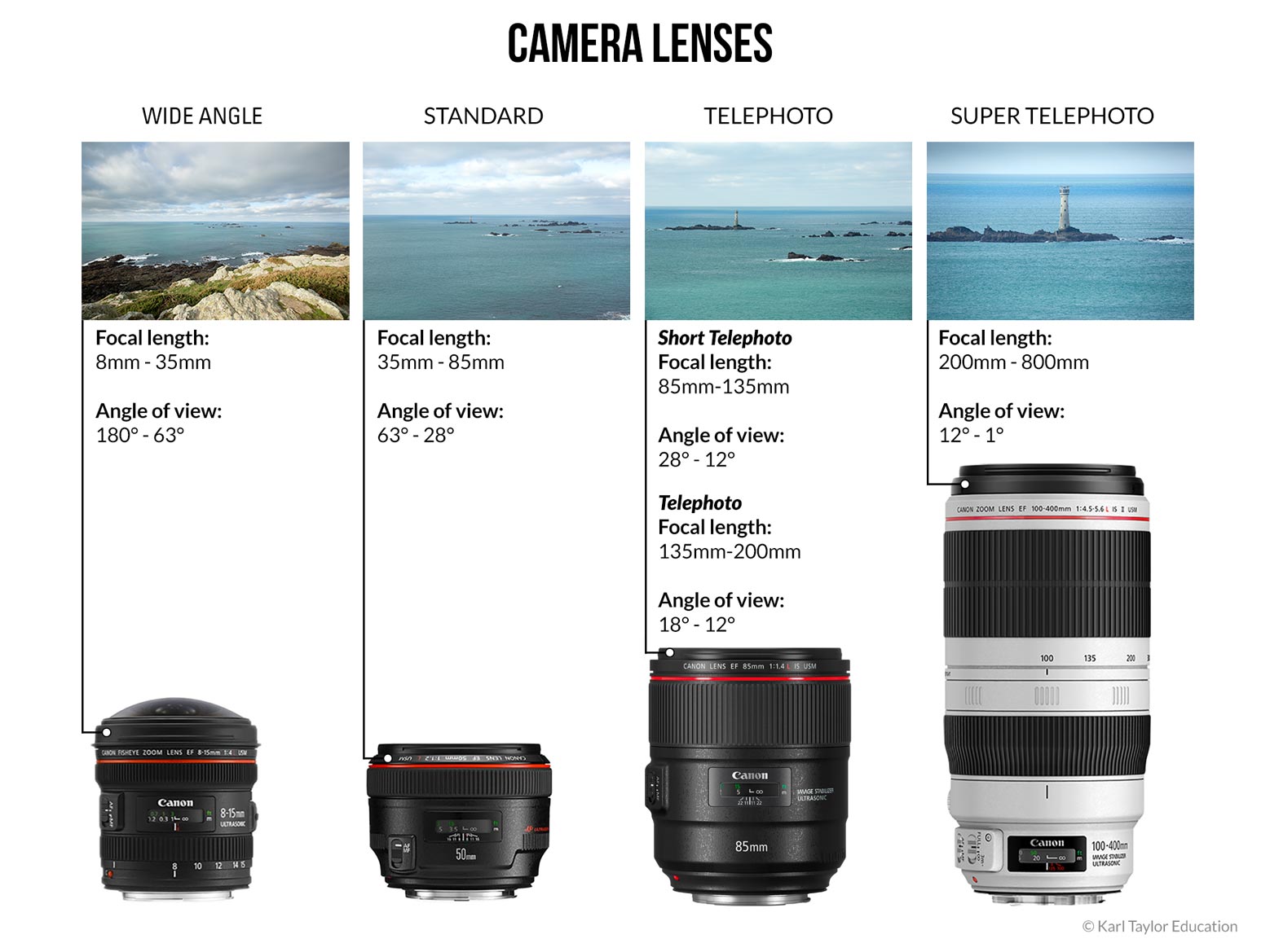 Types Of Camera Lenses / 6 Types of Camera Lenses