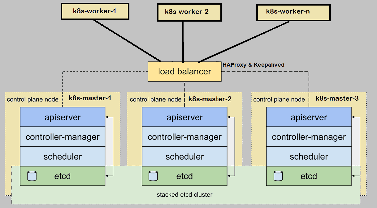 How to Setup Highly Available Cluster with