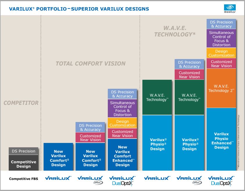 Varilux Lens Availability Chart 2019 Reviews Of Chart