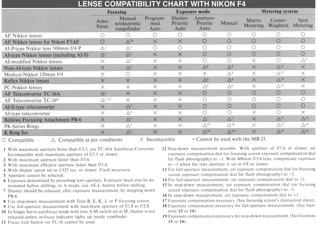 Lense Compatibilities with Nikon F4 Index Page