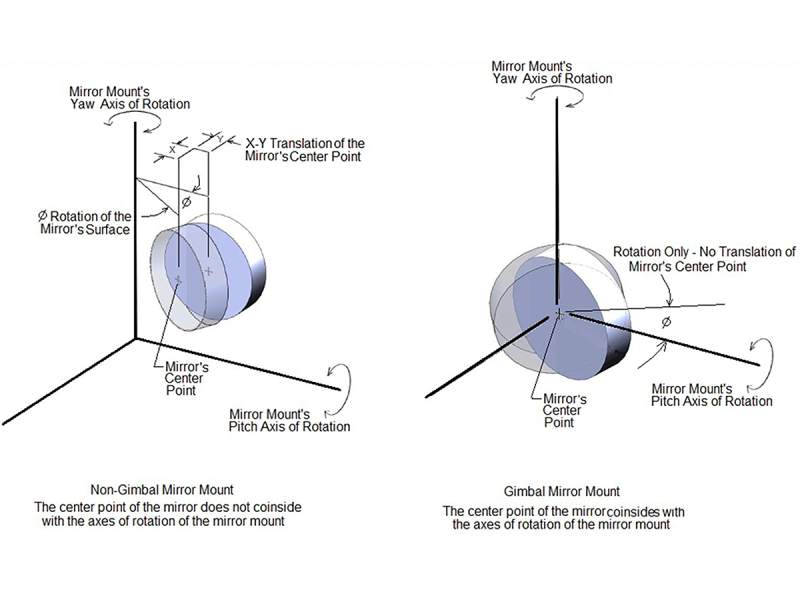 Precision MultiAxis Lens Positioners