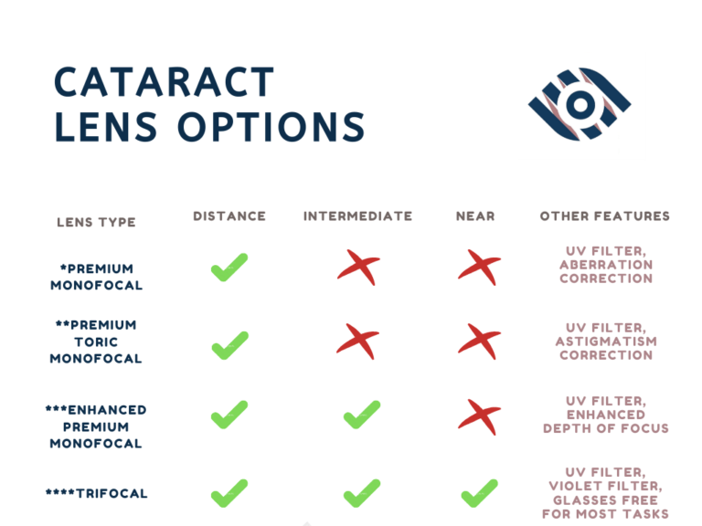 Lens choice during cataract surgery OCL Vision