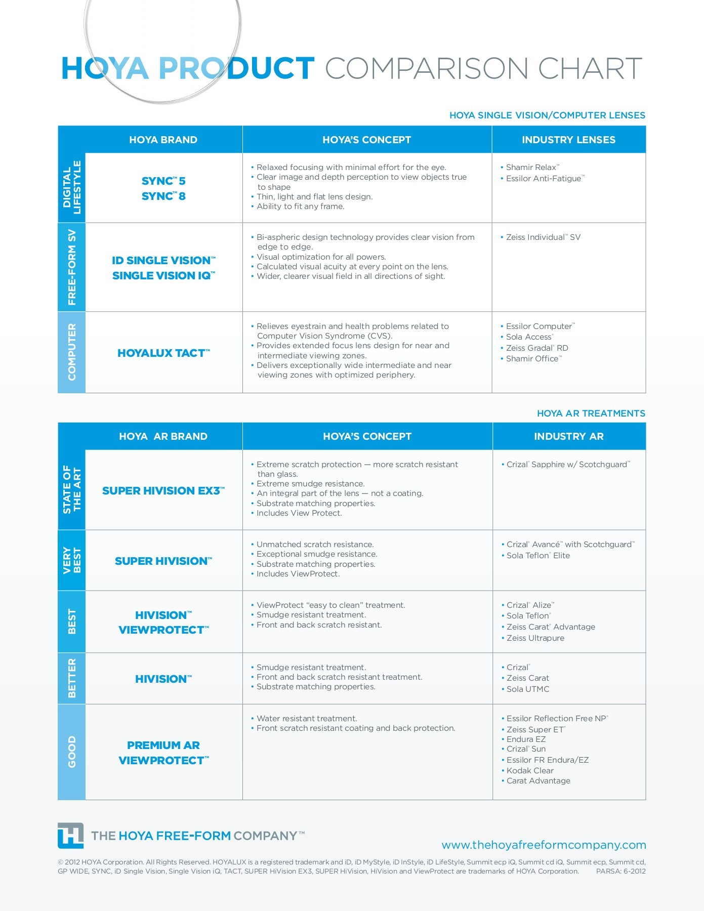 Varilux Lens Availability Chart 2019 Reviews Of Chart