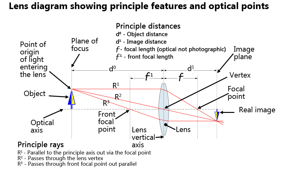 Optical lens definition Photokonnexion