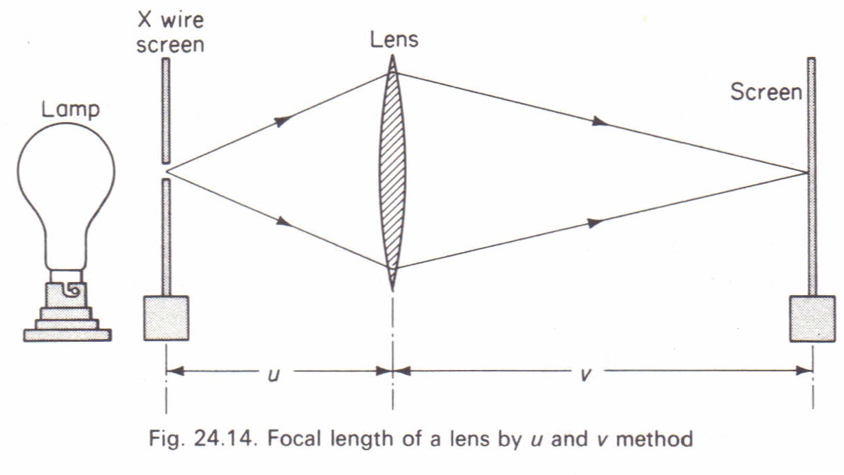 Experiments to measure the focal length of a converging
