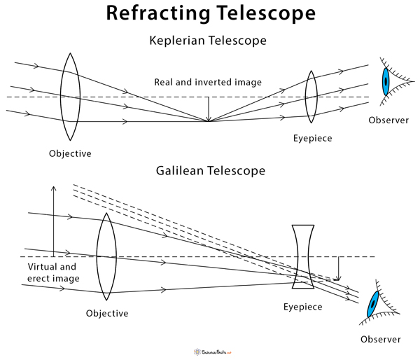 Refracting Telescope Definition. Ray Diagram. and Examples