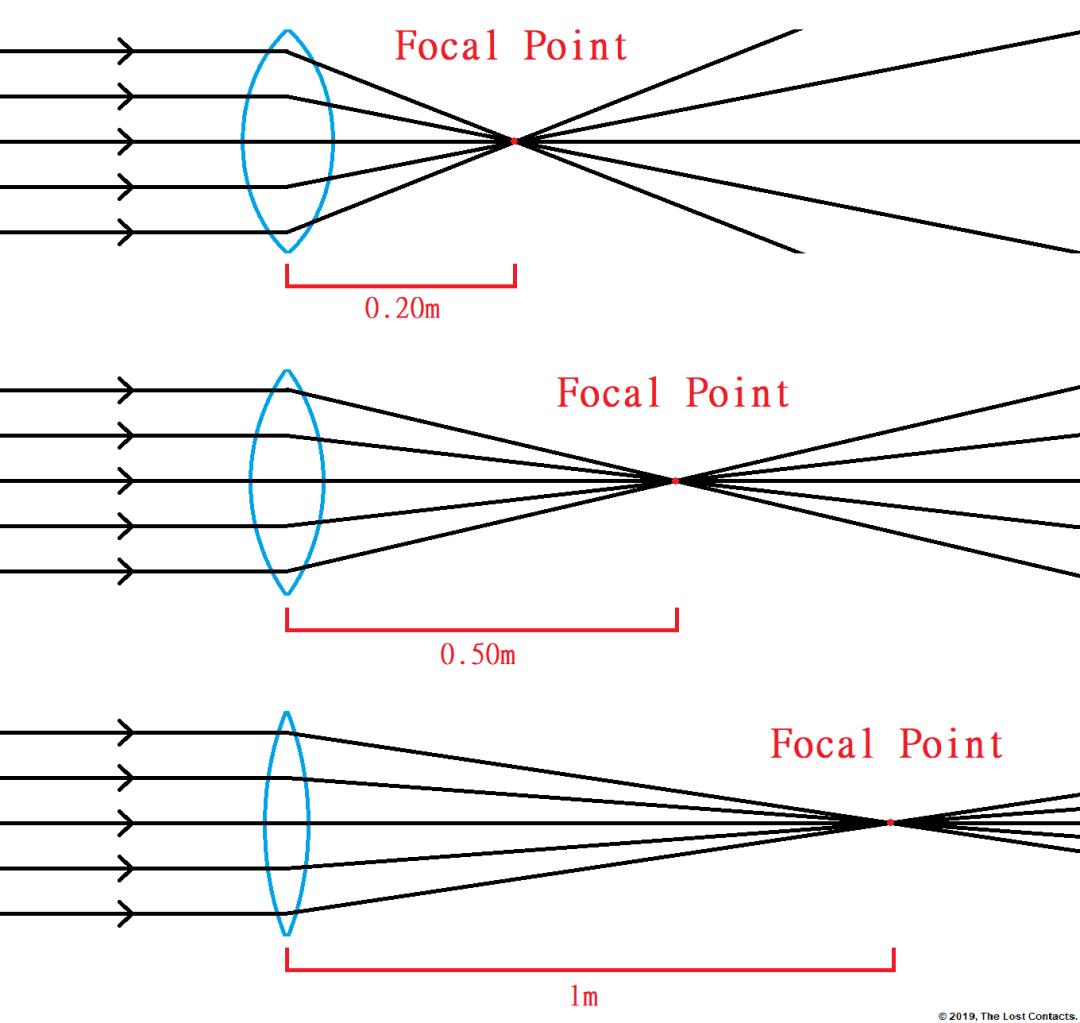 The Optics of Vision Lesson 3 Lens Power The Lost