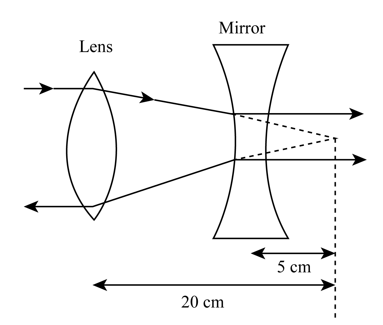 A convex lens A of focal length 20cm and a concave class