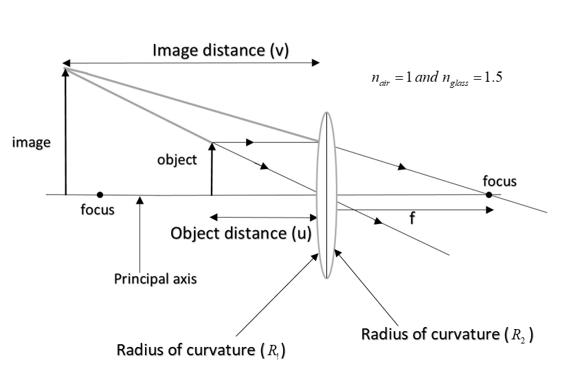 What is the focal length of a double convex lens for class