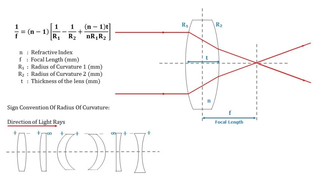 Lens Focal Length Wavelength OptoElectronic